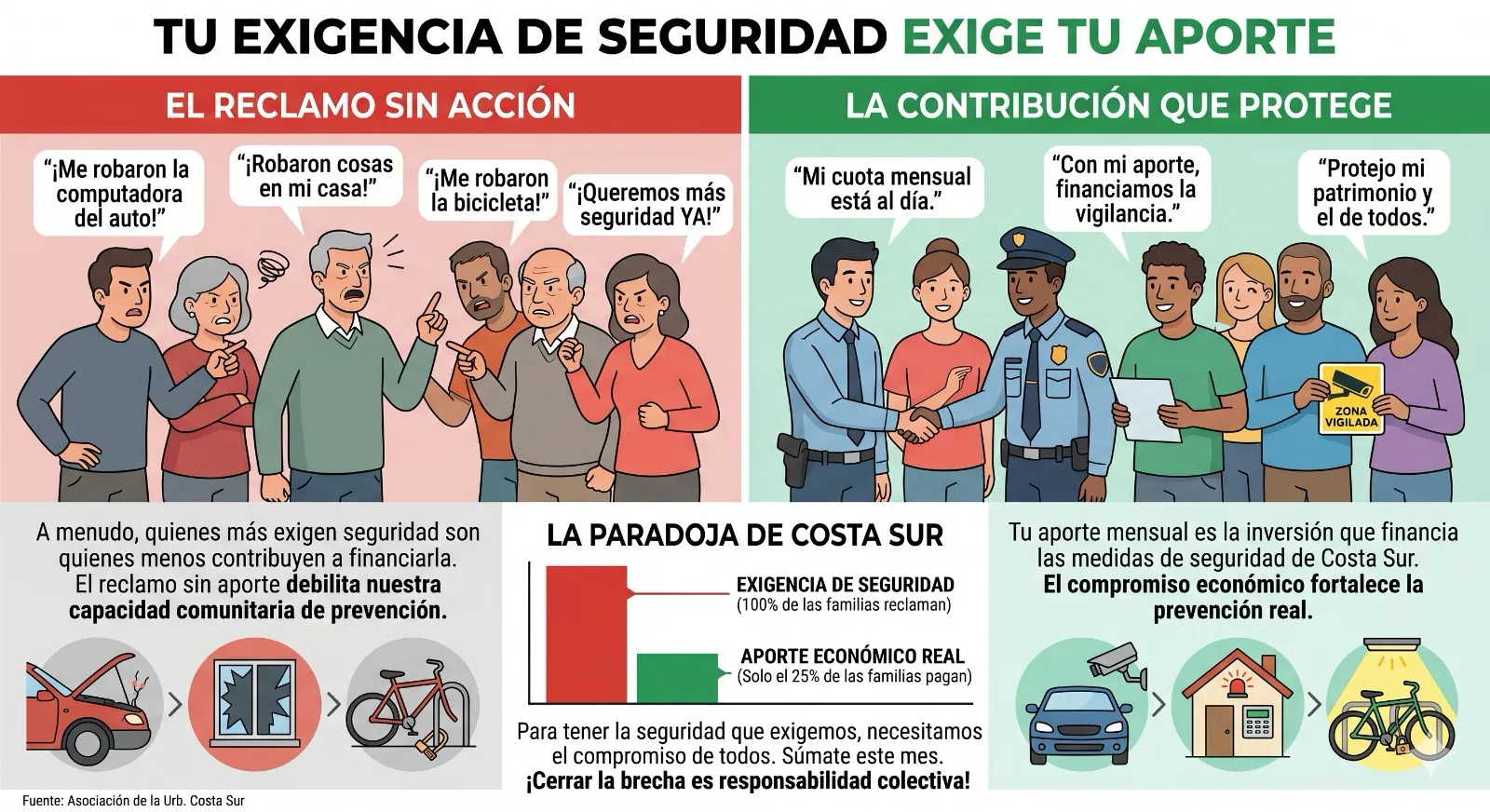 Un reconocimiento a las 100 familias que, con su aporte de S/70, sostienen la seguridad de toda nuestra urbanización.